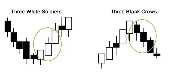 Three White Soldiers and Three Black Crows example