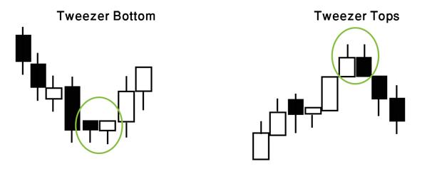 Tweezer Bottom and Tweezer Tops examples