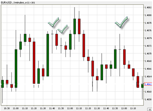 What a Doji candlestick formation might appear on a Forex chart