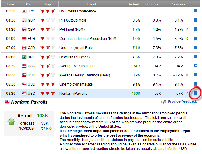 Economic calendar breakdown