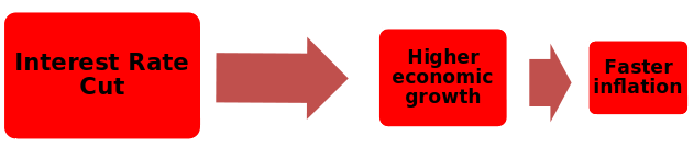 Interest Rate Cut = Higher economic growth + inflation speeds up