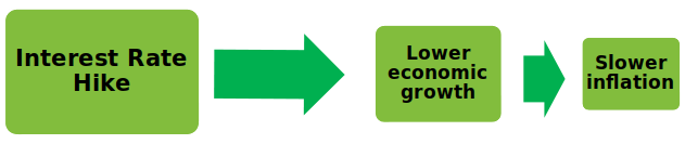 Interest Rate Rises = Lower economic growth + Inflation slows