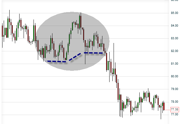 A-symmetrical head and shoulders 