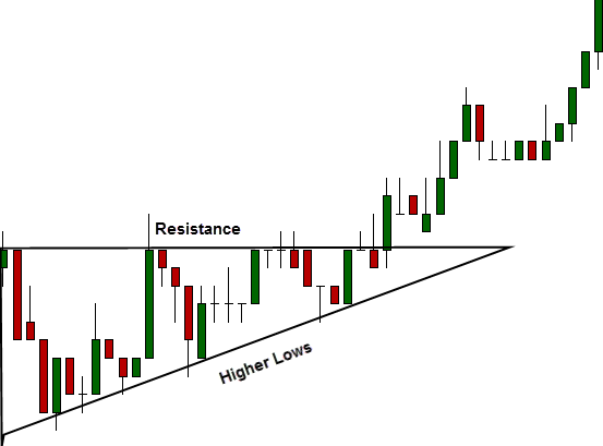 Ascending triangle forex trading strategy