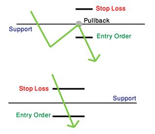 Breakout of support and resistance 