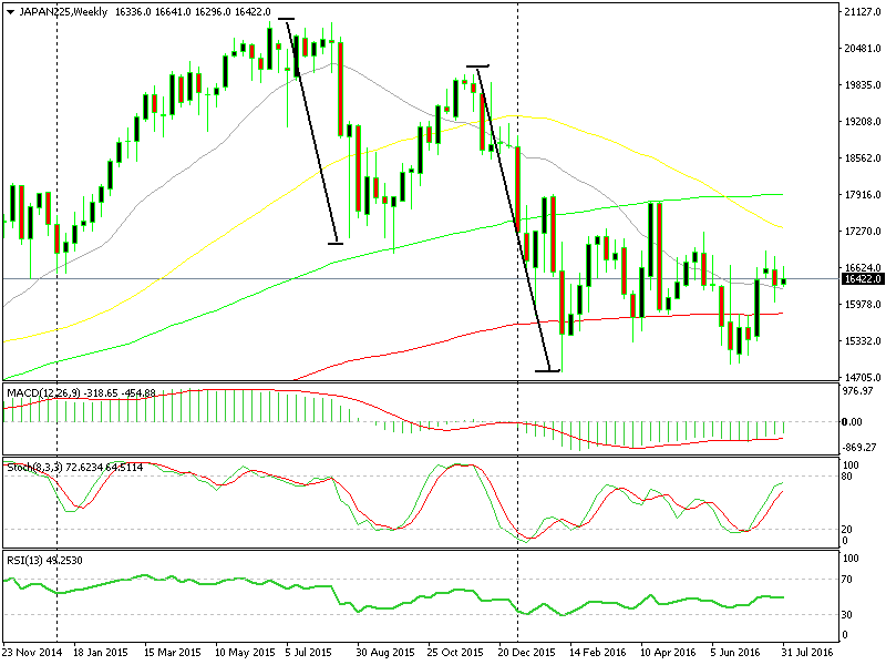 Nikkei price action