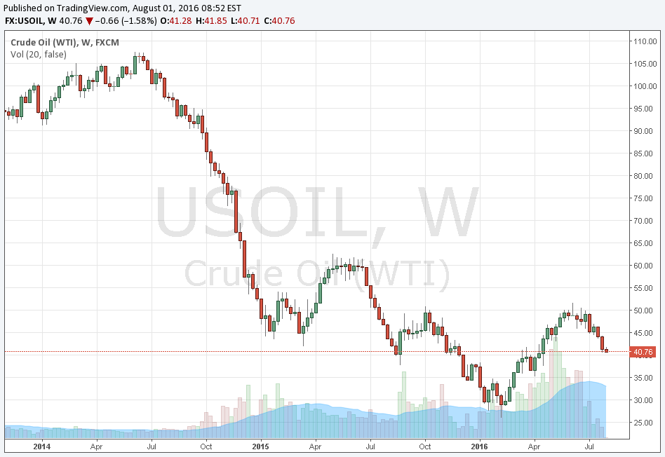 Oil effected by fundamentals