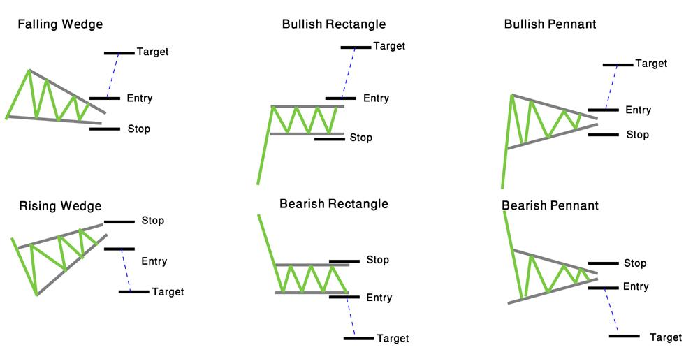 Pennants, Rectangles and Wedges