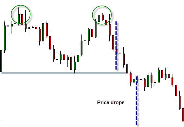 Double top price fall