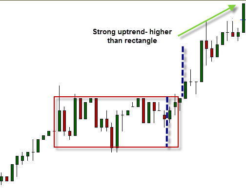 rectangle forex trading strategies