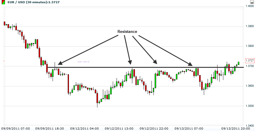 resistance levels