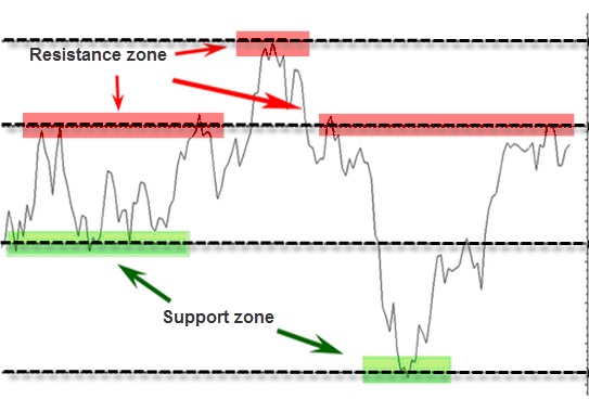 Support and resistance levels on a line chart