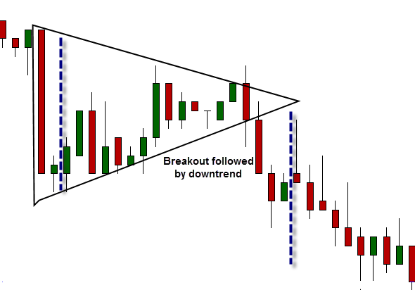  symmetrical triangle trading strategy