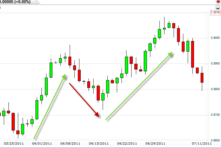 Another example of a standard trend
