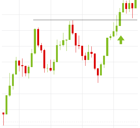 Fibonacci pattern practice example