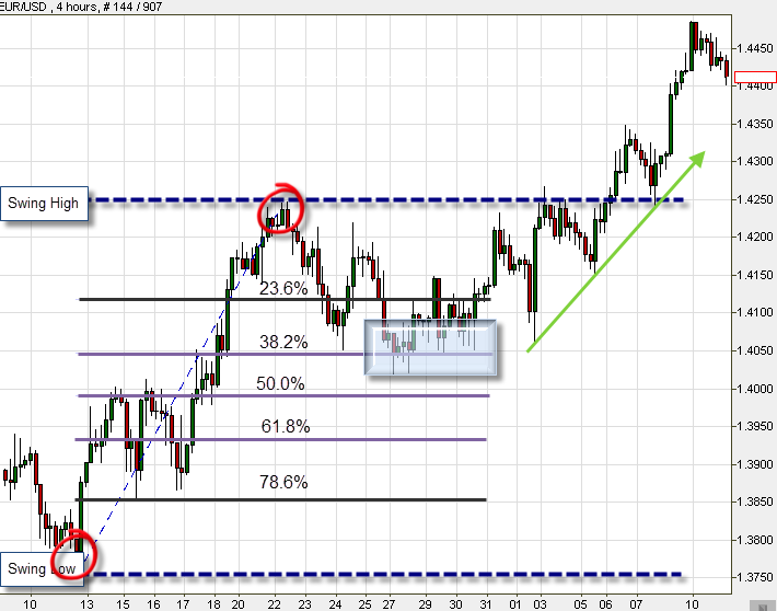 Fibonacci strategy on the EUR/USD