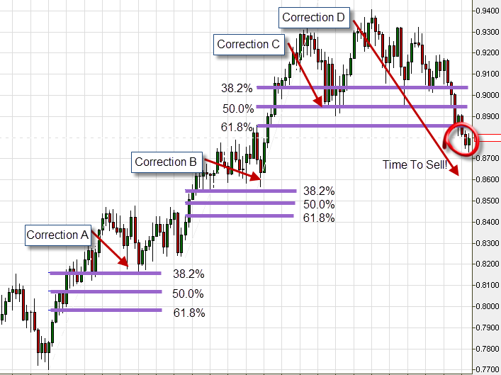 Fibonacci trading strategy on the USD/CHF