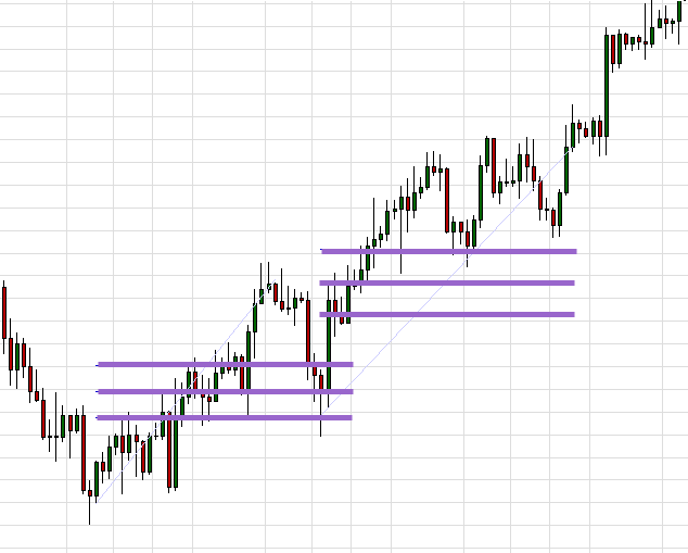 Fibonacci trend lines