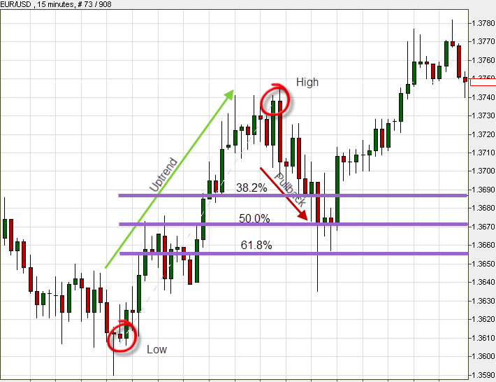 Pullback in a Fibonacci chart