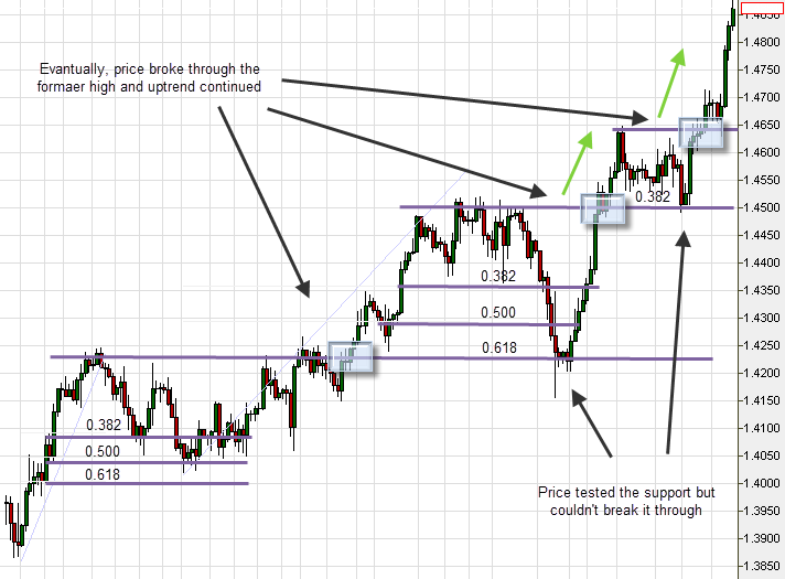 Resistance turns into support and turns around