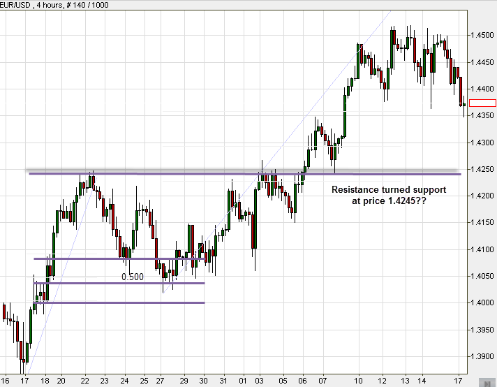 Resistance turns into support