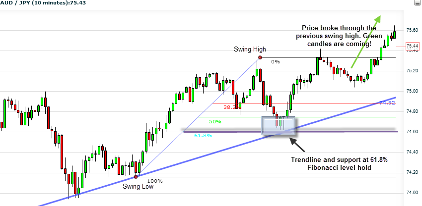 Watch this chart (AUD/JPY)