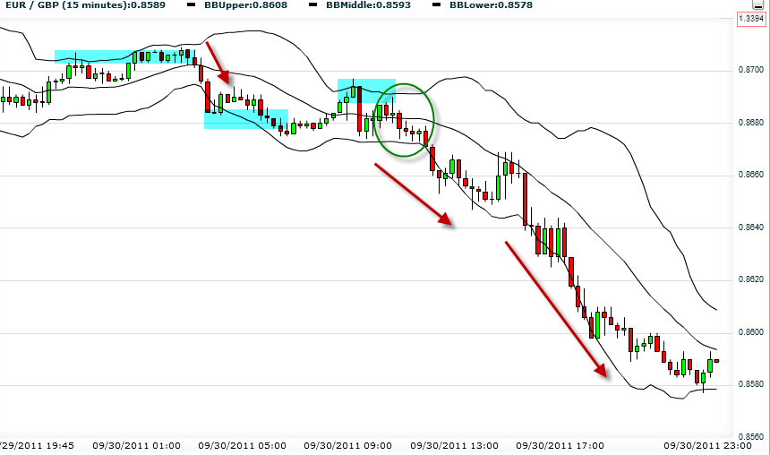 Bollinger Bands operate as supports and resistance