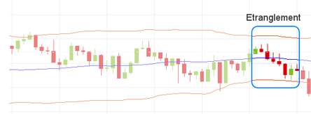 Bollinger Bands - what happens next?