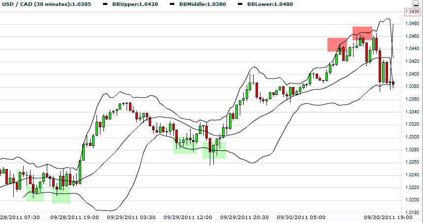 Bollinger Bands