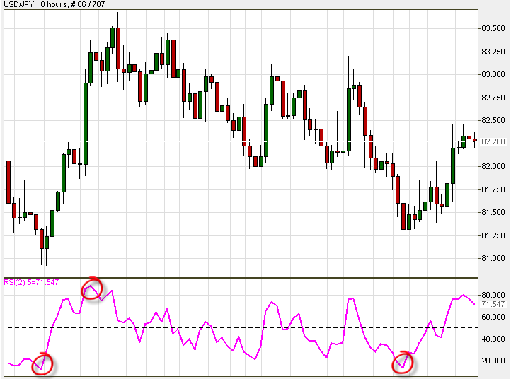 Break of Moving Average