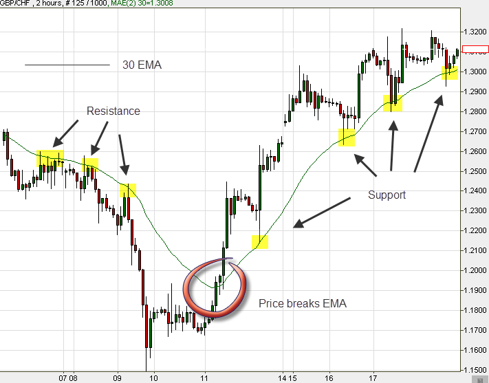 Break of moving averages