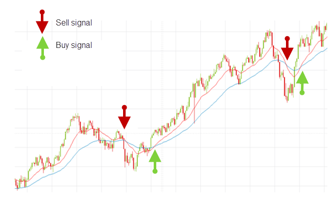 EMA as support levels