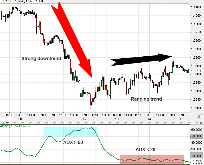 EUR/USD using ADX trading strategy