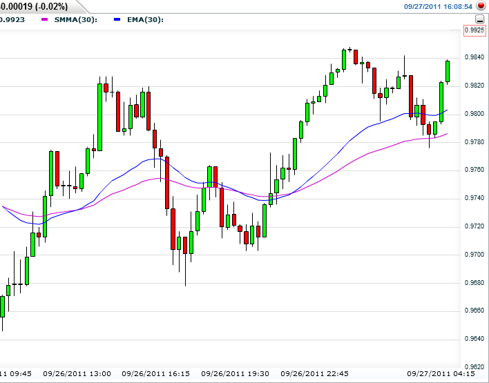 Exponential Moving Average example