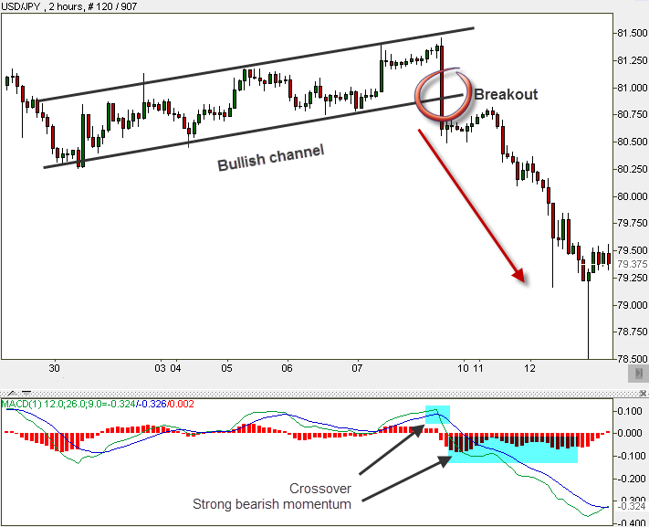 MACD + Channels are also a good combination