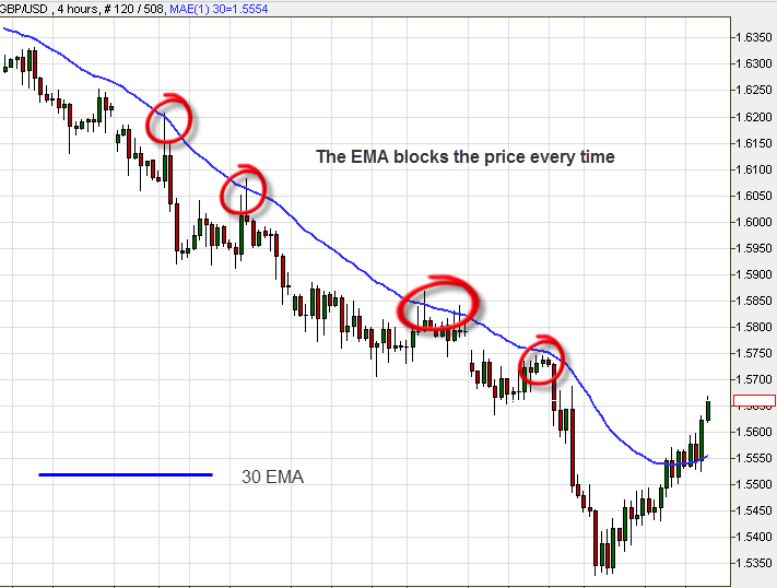 Moving Average as a support line