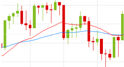 Moving Averages - what happens next?