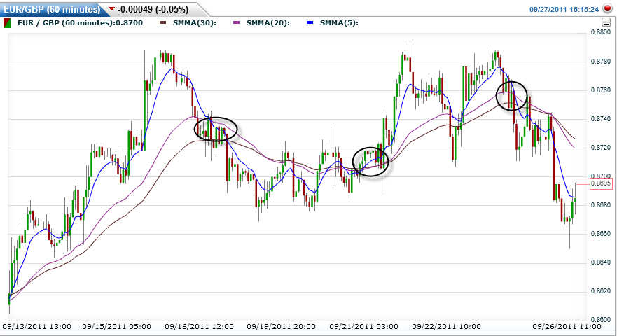 Moving average are broken