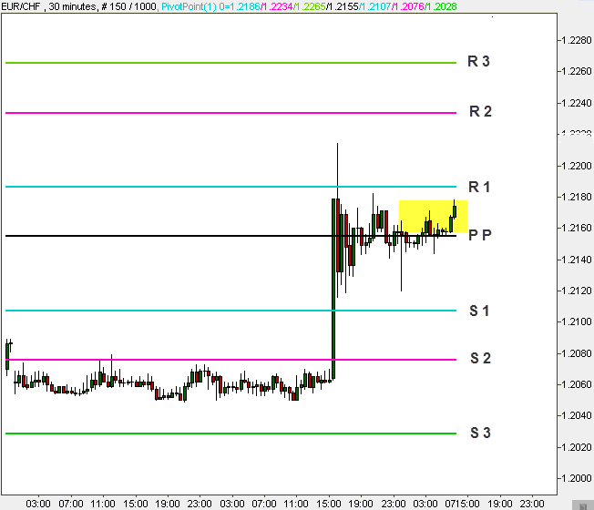 Pivot Points for support and resistance