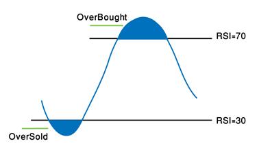 RSI - overbought oversold