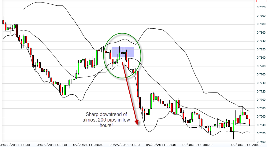 Sharp downtrend