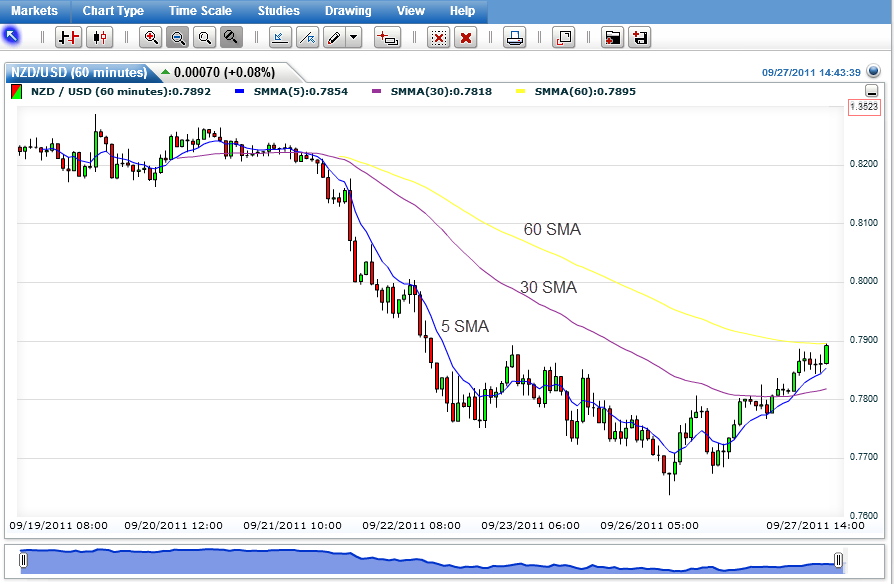 Simple moving average example