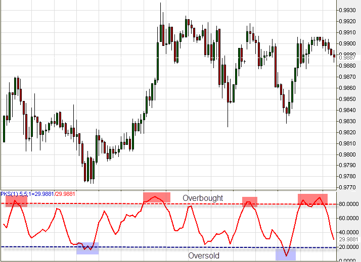 Stochastic USD/CAD, 1 hour chart: