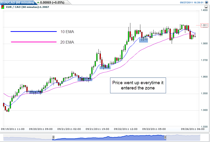 Two EMA lines as support levels