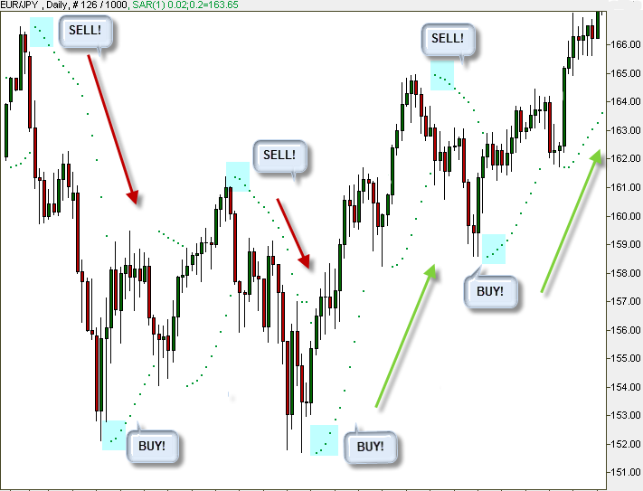 when the Parabolic SAR goes below the price we buy