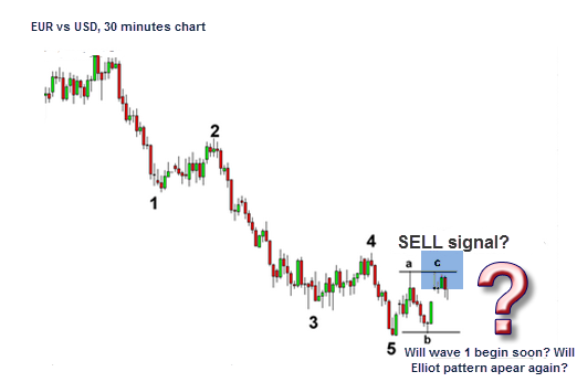 8 stages of the Elliot Wave Strategy