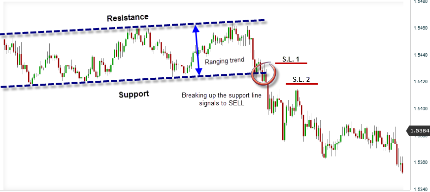 Breakout support and resistance