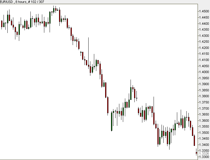 EUR/USD (left chart)