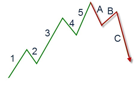 Elliott Wave Example