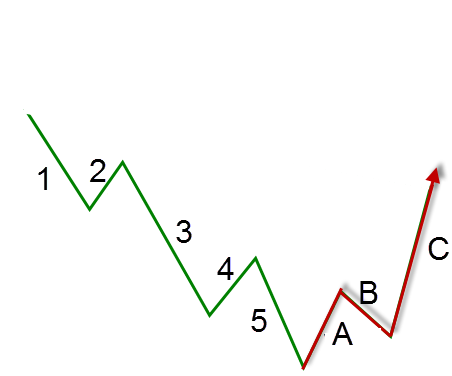 Elliott Wave theory chart 2